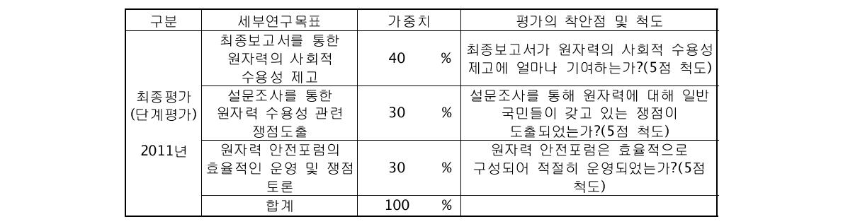 연구평가의 착안점 및 척도