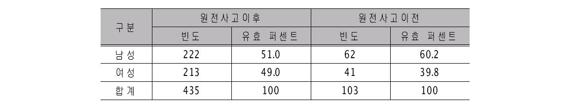 설문응답자의 인구통계학적 특성