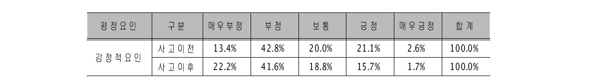 후쿠시마 원전사고 전후 감정적 요인에 의한 위험평정의 변화