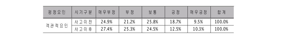 후쿠시마 원전사고 전후 객관적인 요인에 의한 위험평정의 변화