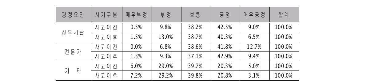 후쿠시마 원전사고 전후 신뢰요인에 의한 위험평정의 변화