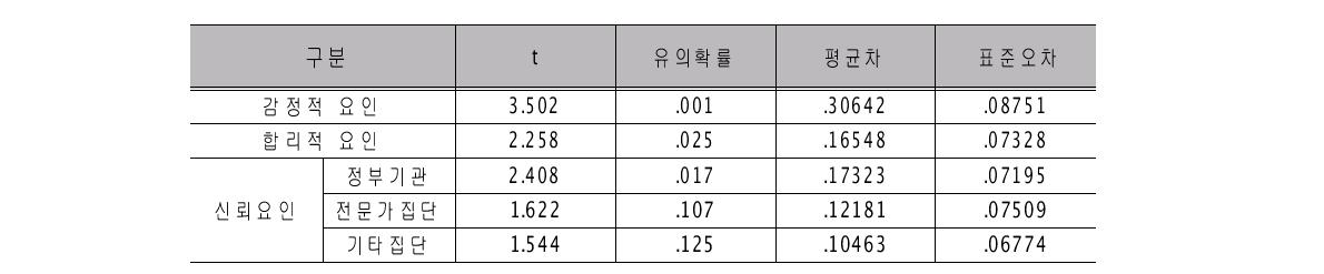 후쿠시마 원전사고 전후 위험평정의 변화수준 통계적 의미