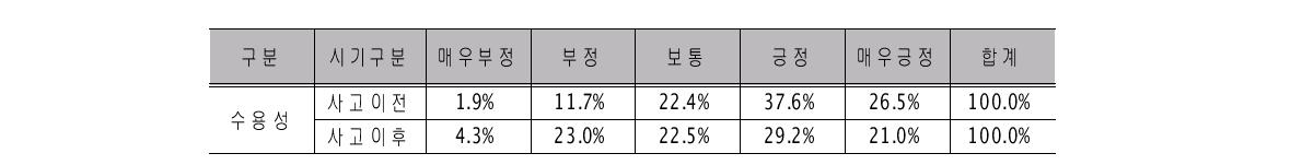 후쿠시마 원전사고 전후 일반대중들의 원자력에 대한 수용성 변화