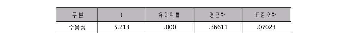 후쿠시마 원전사고 전후 수용성의 변화의 통계적 유의성 검증