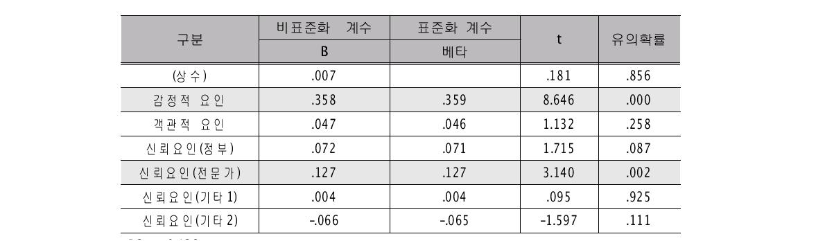 수용성에 미치는 영향 요인 분석