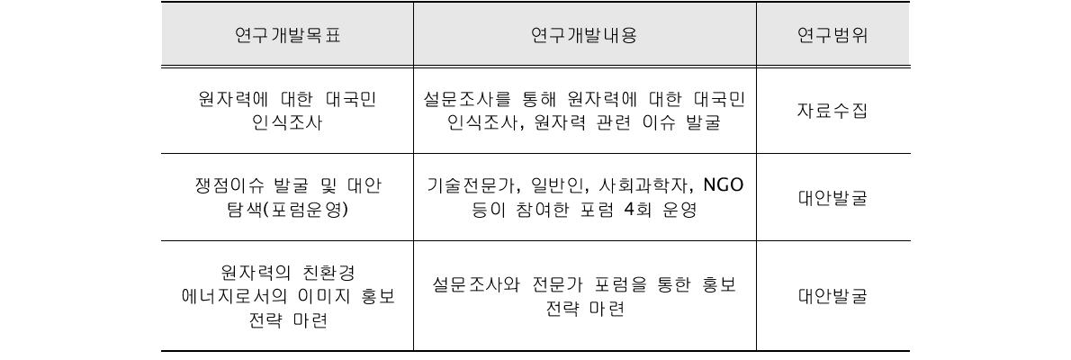 연차별 연구개발의 목표 및 내용