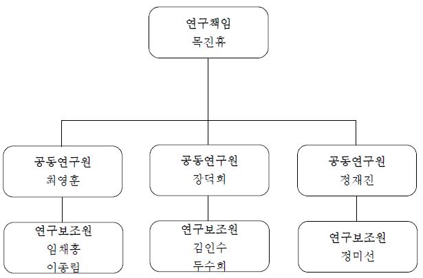 연구개발의 추진체계