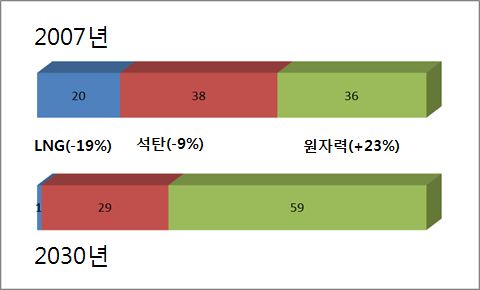 우리나라의 전기생산 비중 변화 예상