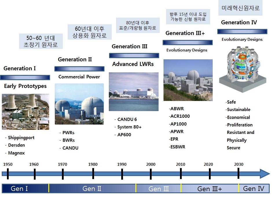 원자력 시스템의 발전과정