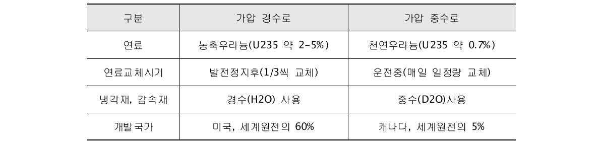 가압 경수로와 가압 중수로의 차이점