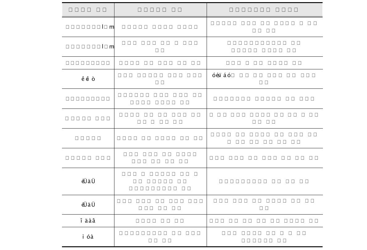 원자력 관련 국내외 연구 현황