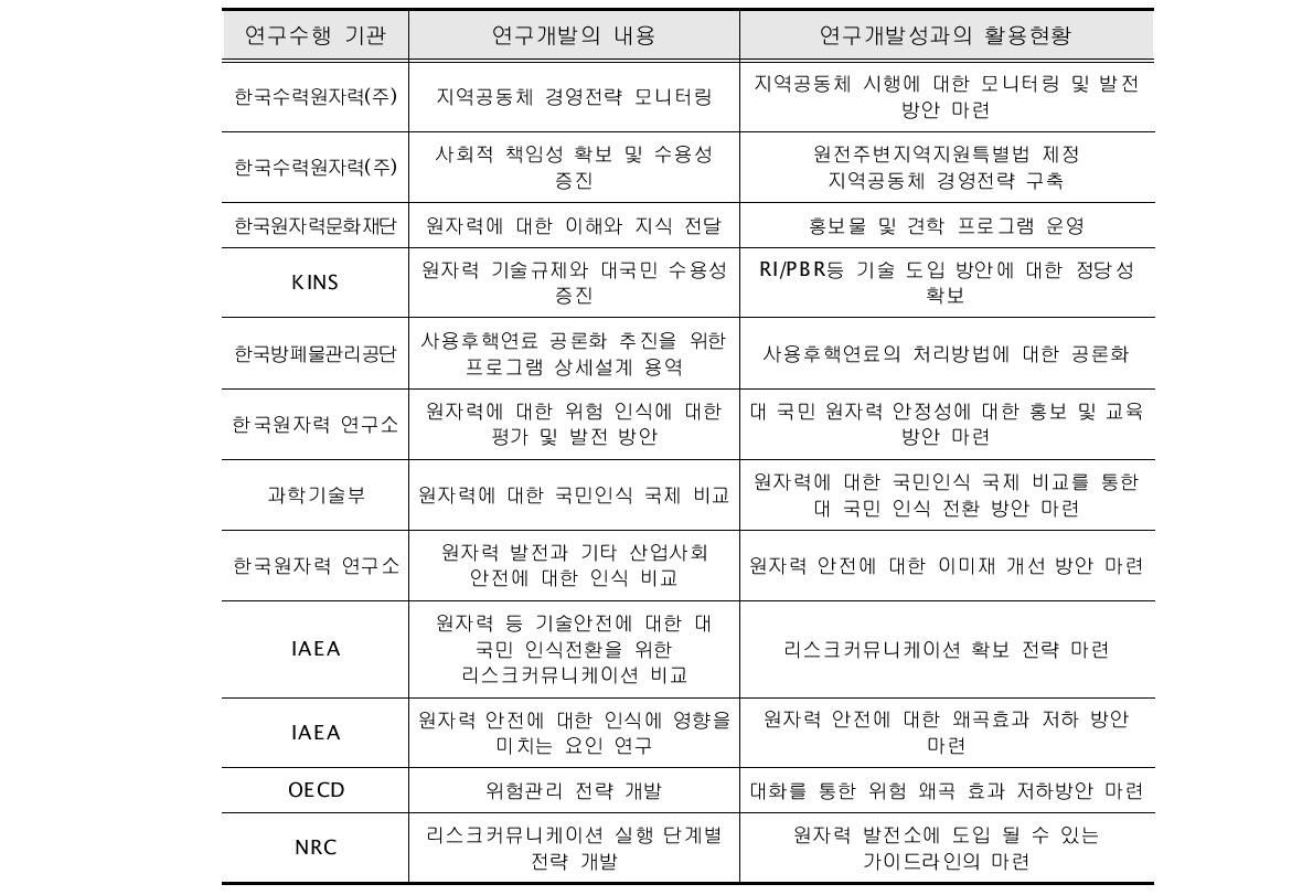 원자력 관련 국내외 연구 현황