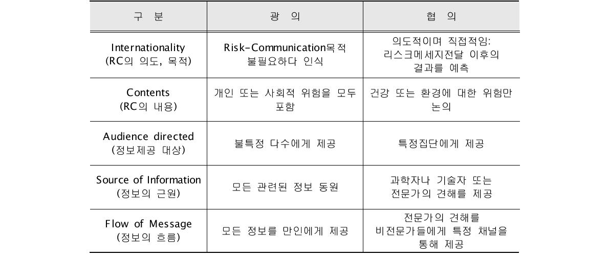 광의와 협의의 Risk-Communication 비교