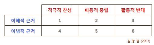 정책수용성의 영역별 구분