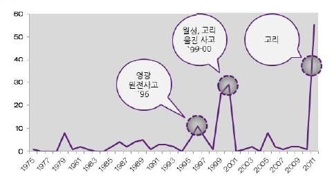 2011년 후쿠시마 원전사고 이후의 변화