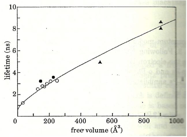 그림 3-2-16 양전자 수명과 자유 부피 공간과의 상관 관계