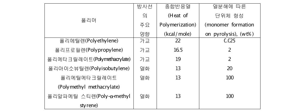 폴리머에 대한 열과 방사선 영향