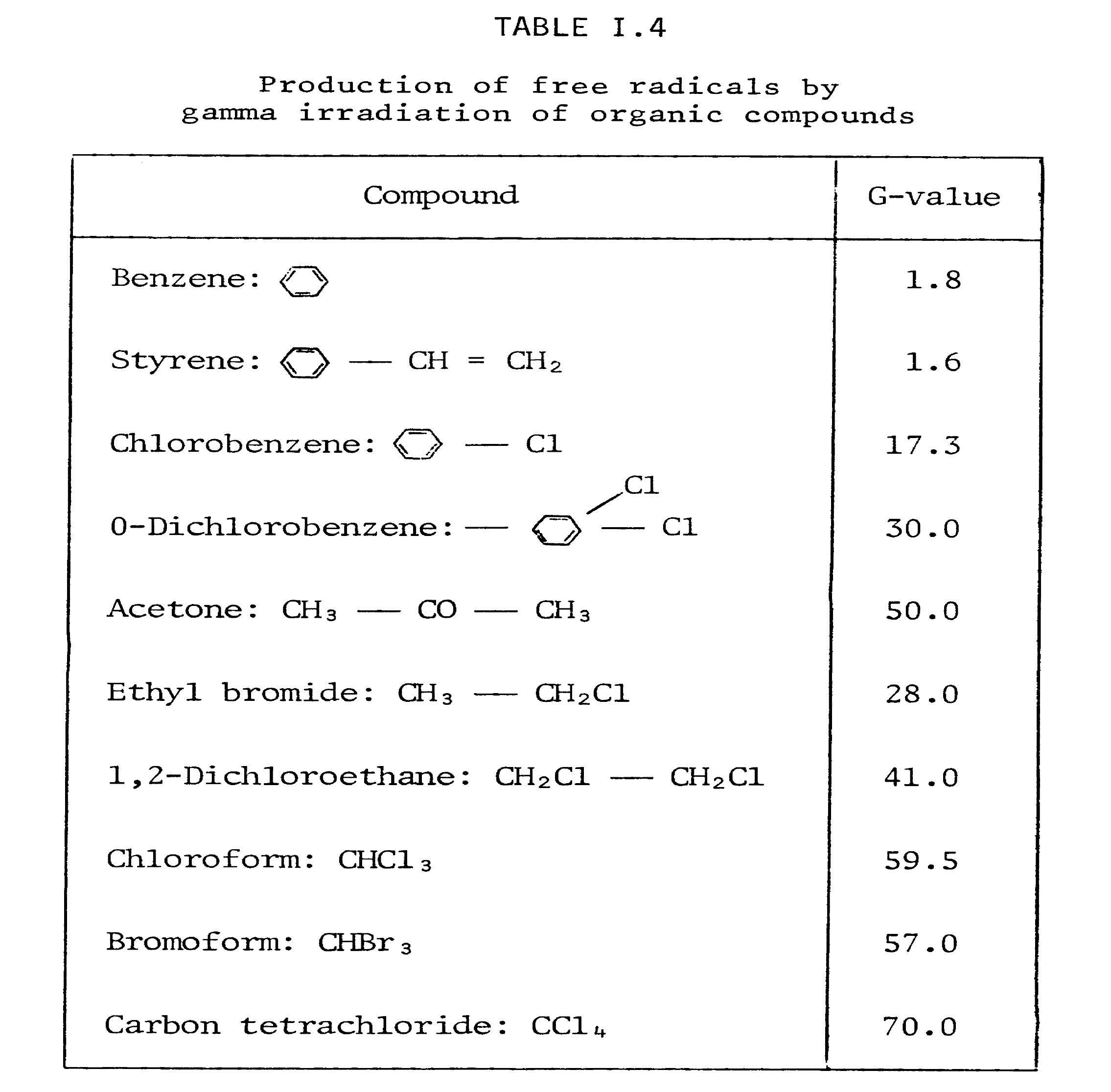 그림 3-1-8 유기 화합물에서 방사선 조사에 따른 자유 라디컬의 생성수(G-value)
