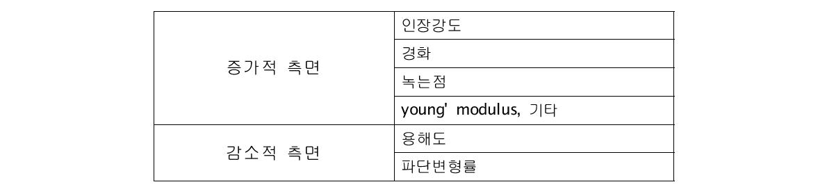 방사선 가교 효과에 따른 폴리머의 기계적 특성 변화