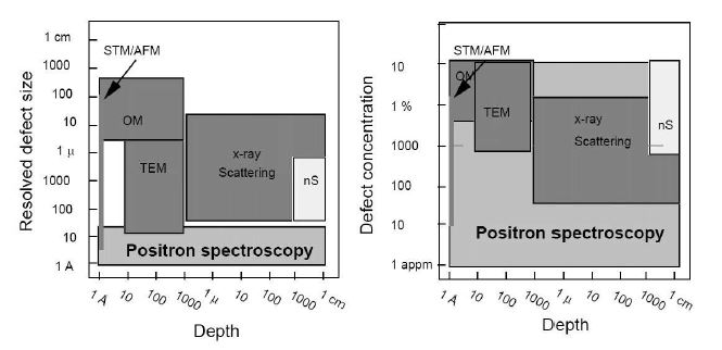 그림 3-2-1 양전자 소멸 수명 측정 기술로 측정 가능한 결함 크기와 결함 농도