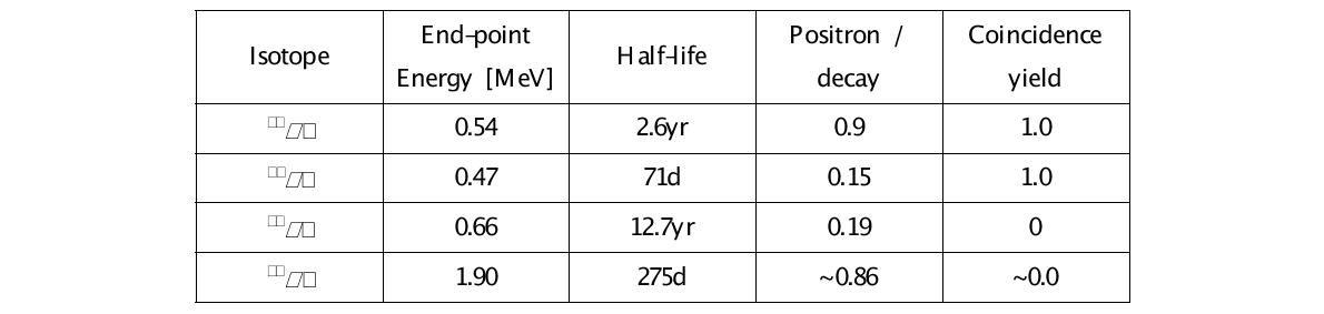 양전자 선원으로 고려되는 동위원소와 각 특성