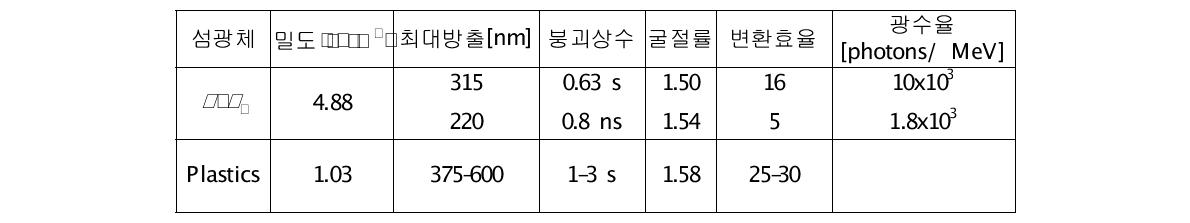 양전자 수명 측정을 위한 섬광체와 특성