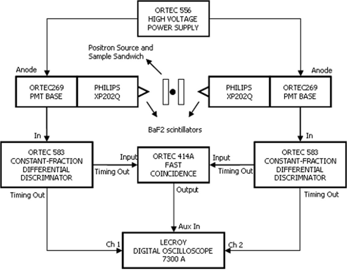 그림 3-2-7 오실로스코프를 사용하여 구성한 양전자 수명 측정 시스템의 회로도