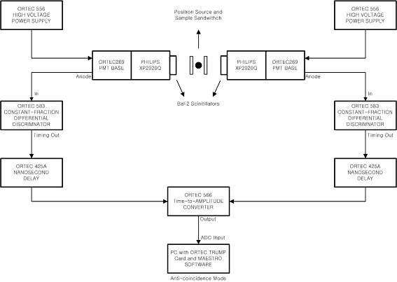 그림 3-2-7 양전자 수명 측정 시스템의 회로도