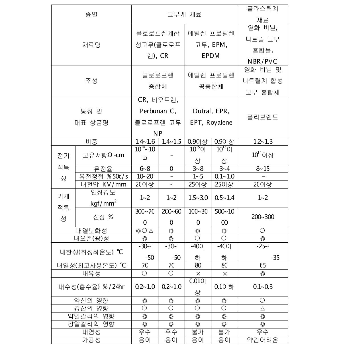 CR, EPDM, NBR 특성비교