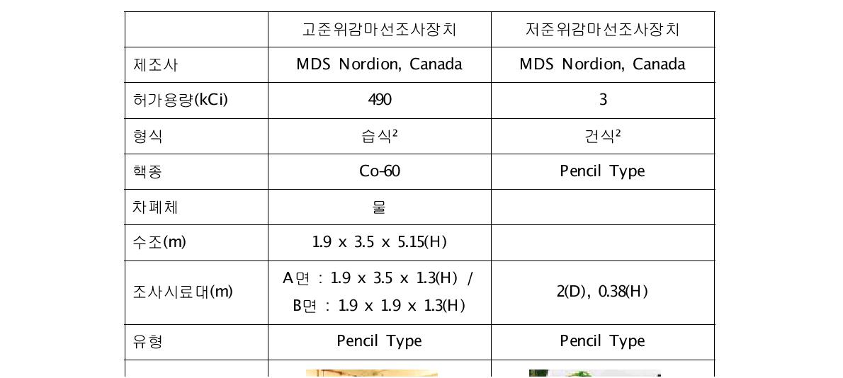 정읍방사선과학연구소 감마선조사장치 제원