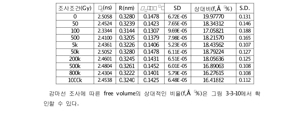 감마선 조사에 따른 EPDM에서의 평균 free volume 부피와 상대비