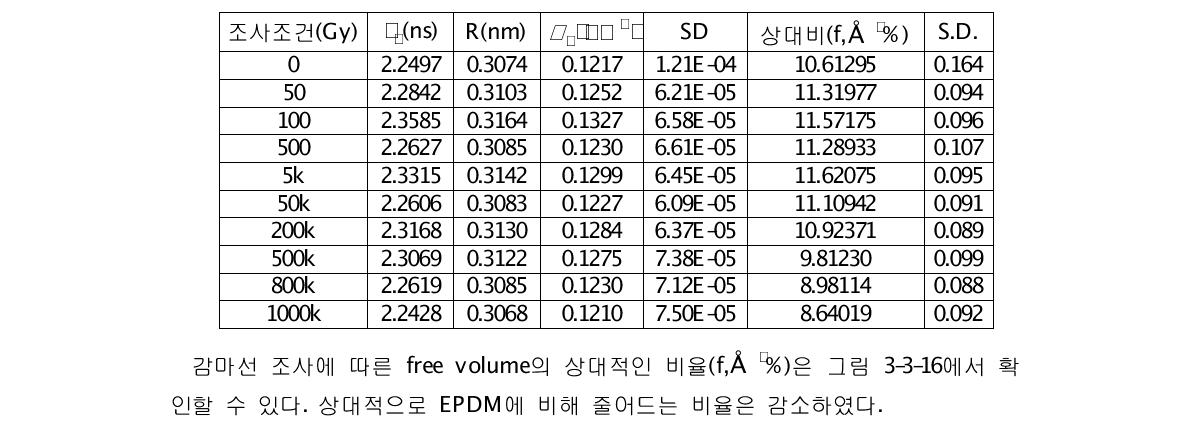 감마선 조사에 따른 CR에서의 평균 free volume 부피와 상대비