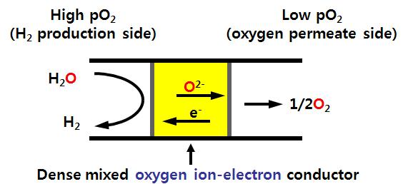 산소이온전도체를 이용한 Non-galvanic water splitting의 기본 원리