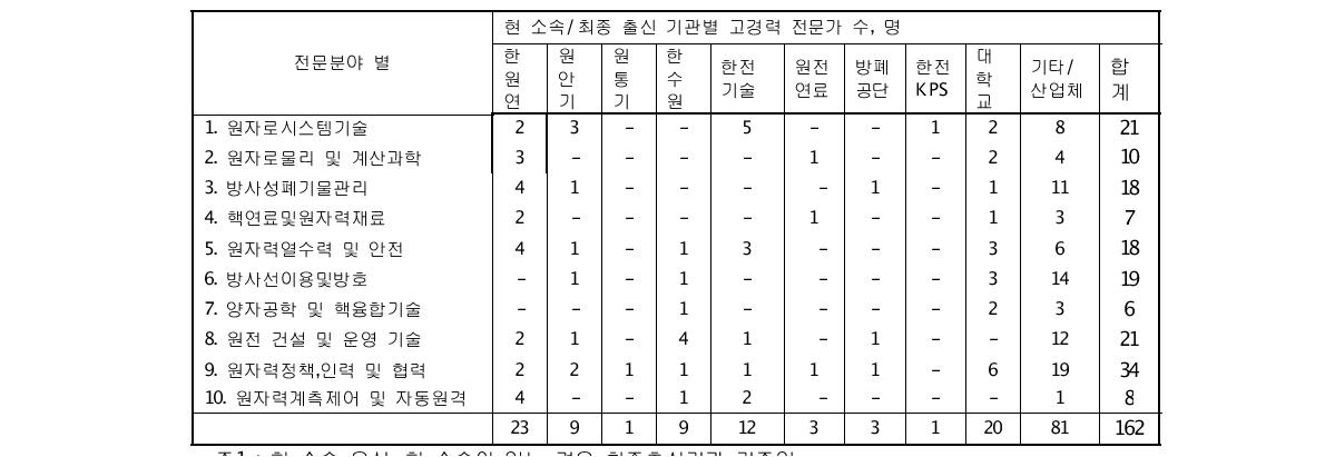 고경력 원자력전문가 종합 집계표