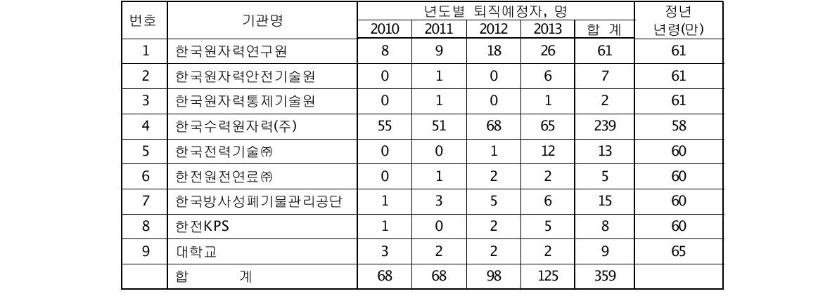 국내 원자력 주요기관 퇴직자/퇴직예정자 년도별 집계표(2010-2013)　