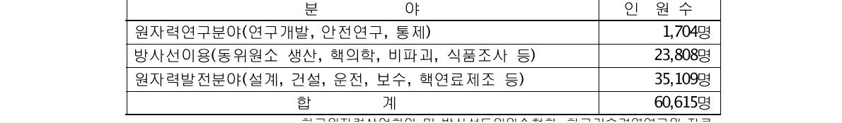 원자력 전문 인력 현황(2011)