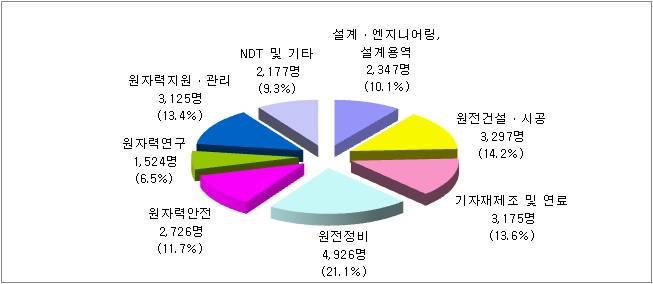 원자력산업분야의 분야별 인력분포 현황