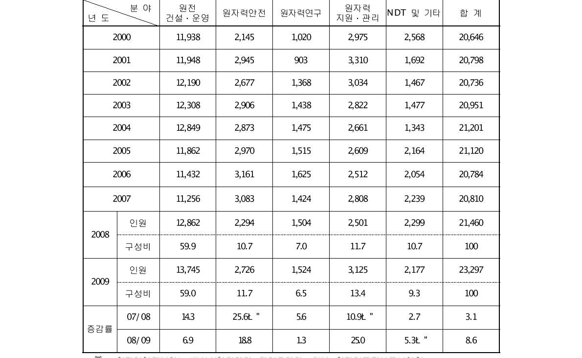 원자력산업분야의 분야별 인력분포 추이(단위 : 명, %)