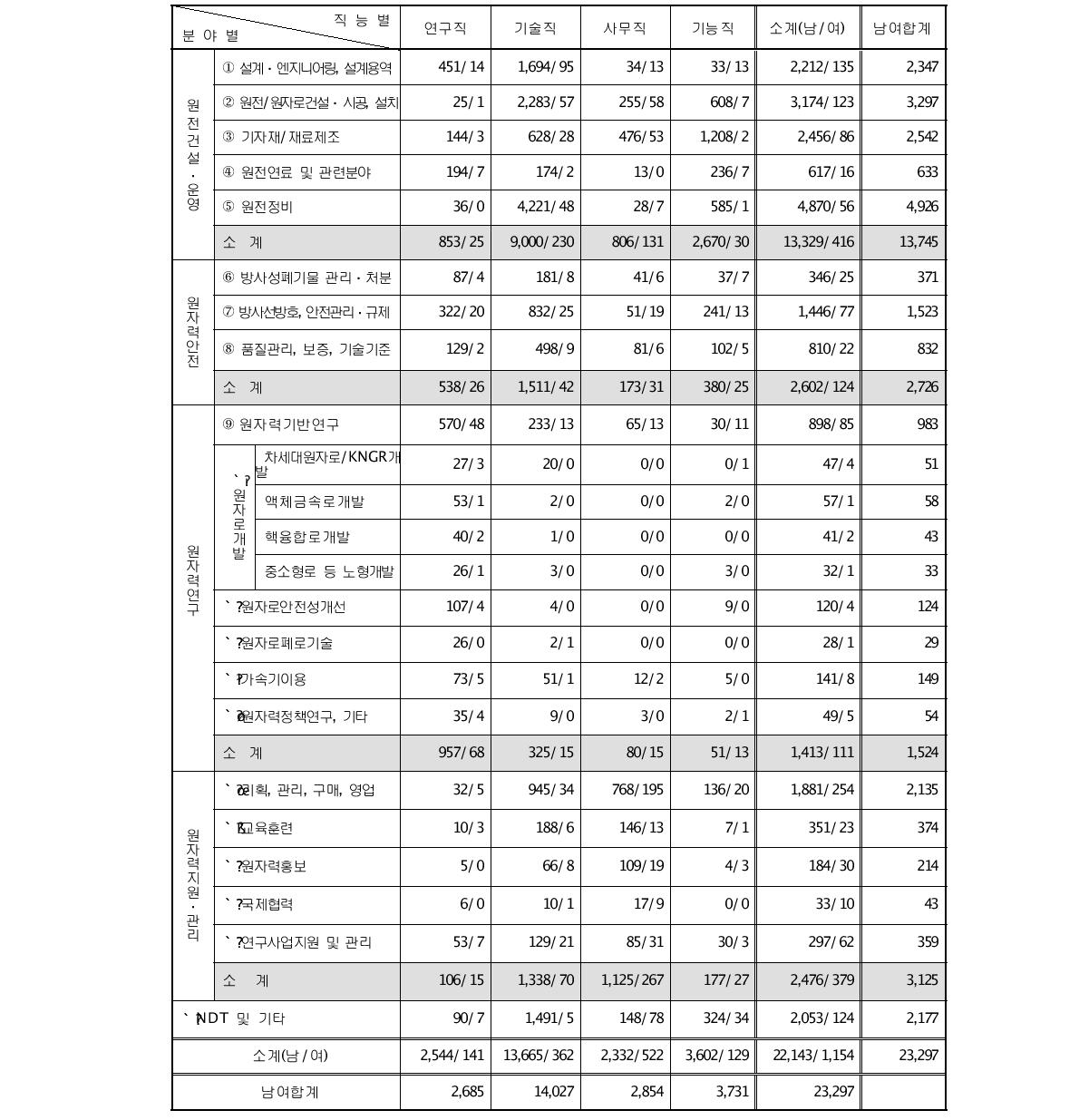 원자력산업분야의 분야별, 직능별 인력분포 현황 (단위 : 명)