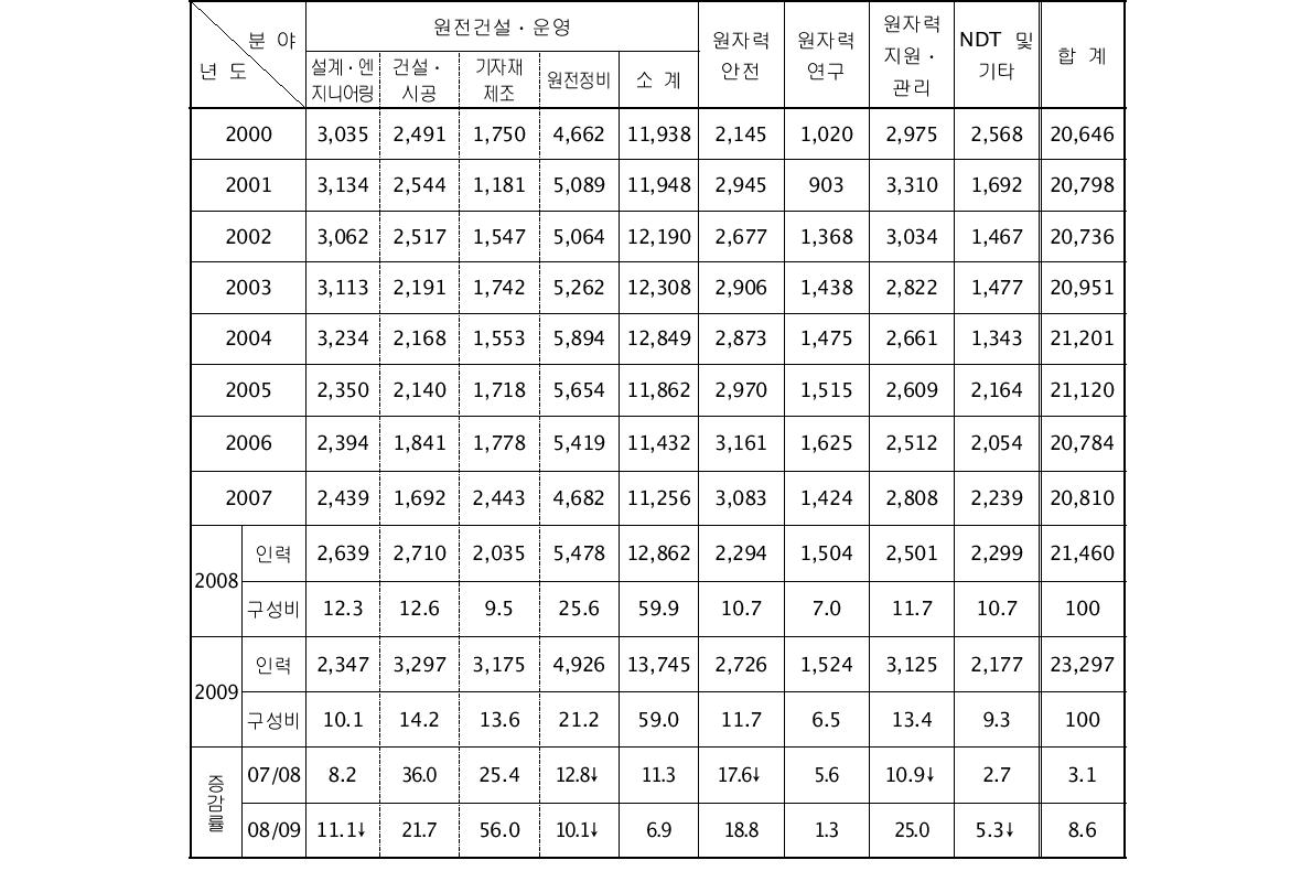 원자력산업분야의 분야별 인력분포 추이(단위 : 명, %)