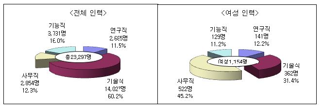 원자력산업분야의 직능별 인력분포 현황