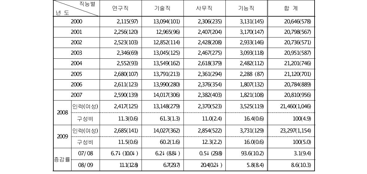 원자력산업분야의 직능별 인력분포 추이(단위 : 명, %)