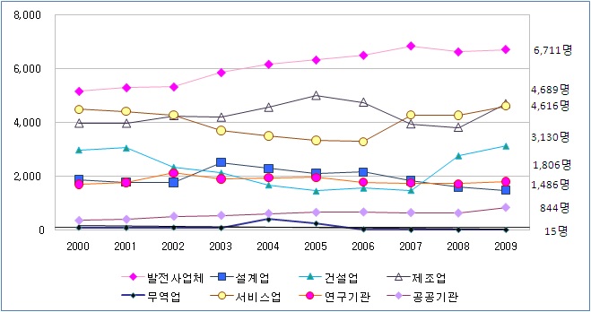 원자력산업분야의 업종별 인력분포 추이