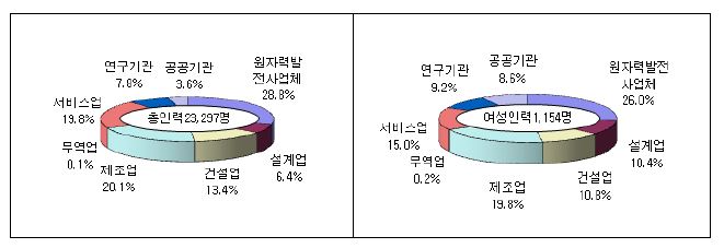 원자력산업분야의 업종별 인력분포 현황