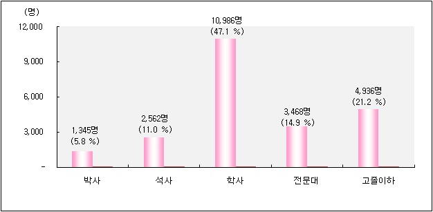 원자력산업분야의 학력별 인력분포 현황