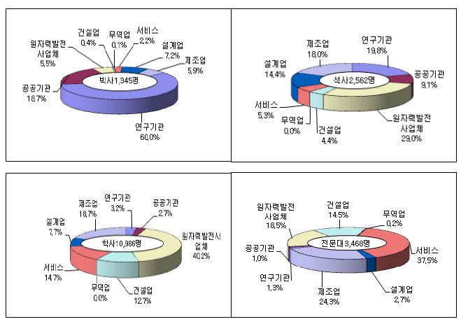 원자력산업분야의 학력별ㆍ업종별 인력분포 현황