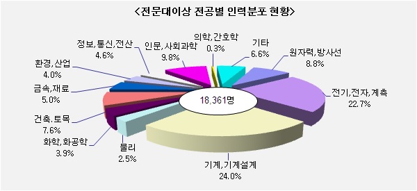 원자력산업분야의 전공별 인력분포 현황(전문대졸 이상)