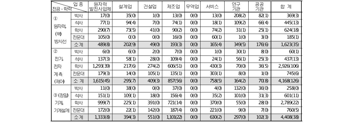 원자력산업분야의 업종별ㆍ전공별ㆍ학력별 인력분포 현황(단위 : 명)