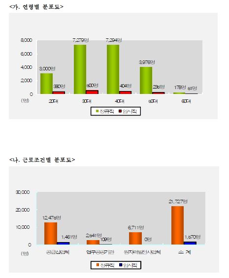 원자력산업분야의 연령별·근로조건별 인력분포도