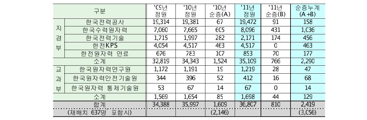 주요 원자력 공공기관 정원 및 계획(2010~2011)(단위: 명)